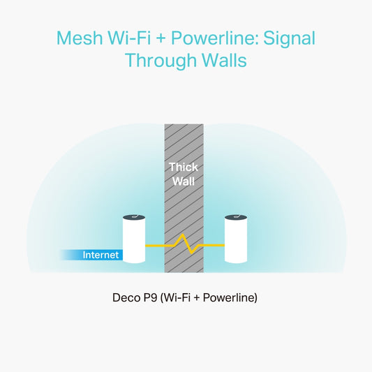 TP-LINK Deco P9(3-pack) Whole Home Powerline Mesh Wi-Fi System Dual-Band TP-LINK