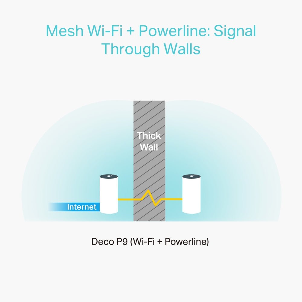 TP-LINK Deco P9(3-pack) Whole Home Powerline Mesh Wi-Fi System Dual-Band - gametricks